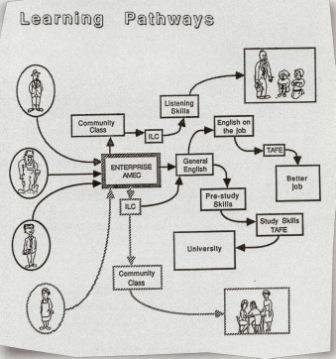 AMES learning pathways for students